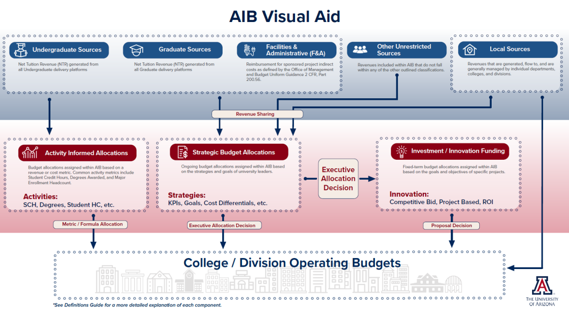 AIB Visual Aid